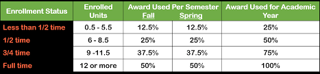 The first scheduled pell grant award this is the amount initially provided. Cerritos College Pell Grant Lifetime Eligibility Used Leu