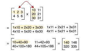 Banyak kolom matriks a = banyak baris matriks b. A Complete Beginners Guide To Matrix Multiplication For Data Science With Python Numpy By Greekdataguy Towards Data Science