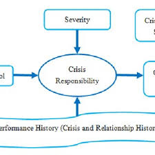 The goal of this research paper is to examine how situational crisis communication theory works effectively in solving problems for tjx case. The Situational Crisis Communication Theory Model Source Adapted From Download Scientific Diagram