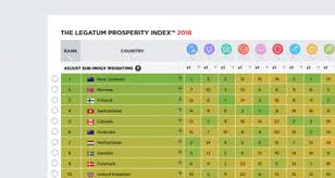 Rankings Legatum Prosperity Index 2019