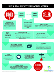 Overview Of A Real Estate Transaction Selling Real Estate Real Estate Real Estate Tips