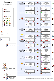 File Minecraft Brewing En Png Minecraft Wiki Minecraft Blueprints Minecraft 1 Minecraft