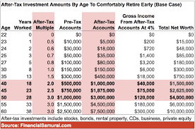 8 if you are earning $50,000 by age 30, you should have $50,000 banked for retirement. The Average Net Worth For A 30 Year Old Financial Samurai