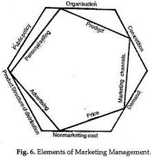 Marketing management is the organizational discipline which focuses on the practical application of marketing orientation, techniques and methods inside enterprises and organizations and on the management of a firm's marketing resources and activities. What Is Marketing Management Introduction Importance Scope And Function