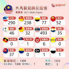 整理 馬來西亞疫情更新（2021/05/11） ＋收藏 看板 ncov2019 作者 laptic (靜夜聖林彼岸花) 時間 2周前 發表 ( 2021/05/11 20:50 ) , 編輯 推噓 4 ( 4 推 0 噓 0 → ) å'½ç†360 å¤§é¦¬æ–°å† è‚ºç‚Žç–«æƒ…æ›´æ–° åˆå››ä½æ•¸ é¦¬ä¾†è¥¿äºžåŠ æ²¹ å¤§å®¶è¨˜å¾—æˆ´å£ç½©å'Œæ¶ˆæ¯' æ¸›å°'å¤§èšæœƒ Facebook