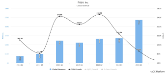 2 Charts That Fitbit Inc Nyse Fit Stock Owners Must See