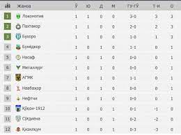 Мобил версия uff.uz иловаси реклама хизматлари боғланиш. Superliga 2018 Tablica Chempionata Posle 1 Go Tura Championat Asia