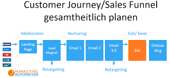 Maybe you would like to learn more about one of these? Marketing Funnel Alles Uber Das Konzept 30 Gratis Wissen Video