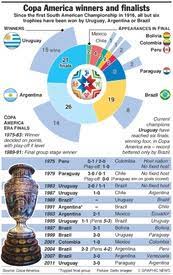 Copa america, or the america cup, is the championship of south american football confederation, or conmebol. Soccer Copa America Winners And Finalists Infographic