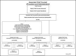 30 3 2 Delegations Of Authority And Designations Internal