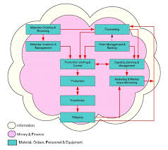 A Hybrid System Dynamics Discrete Event Simulation Approach To Simulating The Manufacturing Enterprise Anylogic Simulation Software