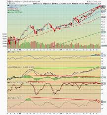 the keystone speculator qqq nasdaq etf weekly chart rising