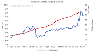 2020s Standout Cryptocurrency Chainlink Reaches Another New Milestone In 2020 Social Media Metrics Third Grade Science Marketing Data