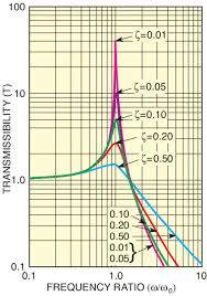 fundamentals of vibration