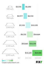 How much does it cost to install new carpeting? 2021 Carpet Installation Cost Carpet Cost Per Square Foot