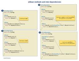 Spring Dependency Injection In Bean Method Parameters