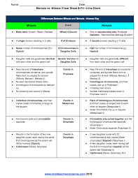 Note that when many alleles exist for the same gene, the convention is to denote the most common phenotype or genotype among wild animals as the wild type (often abbreviated +); Comparing Mitosis Meiosis Resources Middle School Science Blog