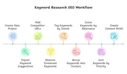 The core sequence of intent-driven keyword research, AI generated