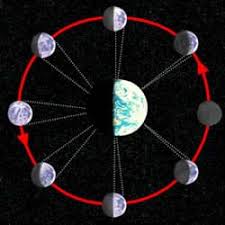 It also gets super hot during the day, and super hot at night. Lunar Learning Moon Phases Always On The Move Lesson Teachengineering
