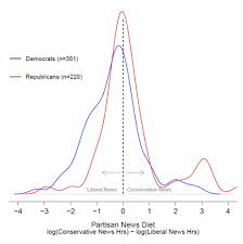 partisan bias the economist