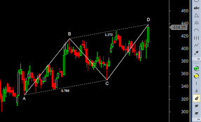 Abcd Pattern Stocks Kscl Asian Paints And Yes Bank