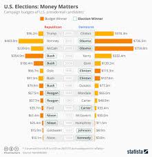Chart U S Elections Money Matters Statista