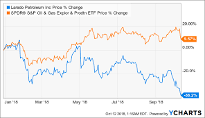 Is Laredo Petroleum A Buy At 52 Week Lows Laredo