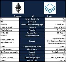 The cryptocurrency market is on a downward trend after bitcoin failed to establish support at the $11,000 level, plunging instead to around 10% to the $10,000 region. Scalable Cryptocurrency Stratis Crypto Price K K Incorporadora