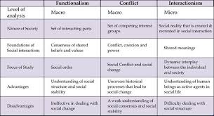 Big Three Perspectives Compare Contrast Sociology Sociology Theory Social Science