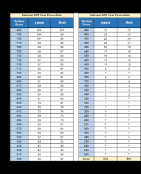 Easier 2016 Sat Percentiles Chariot Learning