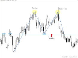 Double Top Pattern Your Complete Guide To Consistent Profits