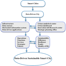 You can use a car or a motorbike as long as it's fast. — race description. The Emerging Data Driven Smart City And Its Innovative Applied Solutions For Sustainability The Cases Of London And Barcelona Energy Informatics Full Text
