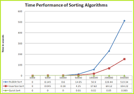 Time Comparison Of Quick Sort Insertion Sort And Bubble