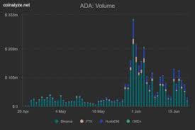 Cardano Ada Trading Volume Craters As On Chain Data Points To Weakness Data Crypto Market Cryptocurrency