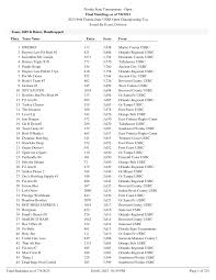 Martin County USBC 1 EWDSKF 113 3,838 Orlando Regional USBC 2 Haynes Law PA  Rich 2 421 3,806 Hernando County USBC 3 Incredible
