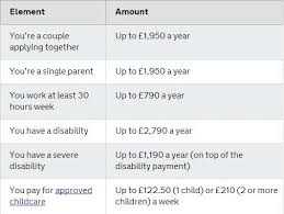 Working Tax Credit I Didnt Know That