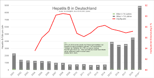 There is also a combined vaccine available with provides protection against. Hepatitis B Die Epidemiologie Und Impfstrategien Impf Info C Dr Steffen Rabe
