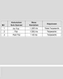Pastikan wire pendek dan sambungan. Ujian Peranti Arus Baki I Memastikan Peranti Arus Baki Pab Terpelantik Dalam Masa Yang Ditetapkan Apabila Berlaku Kebocoran Arus Ke Bumi Ii Alatuji Rcd Tester Rccb Tester Iii Kaedah Pengujian 1 Menggunakan Butang Tekan Trip Menekan