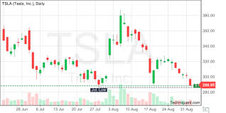 Techniquant Tesla Inc Tsla Technical Analysis Report For