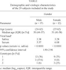 hepatitis c virus quantification in serum and saliva of hcv