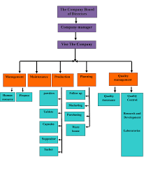 organization chart aljazeera pharma