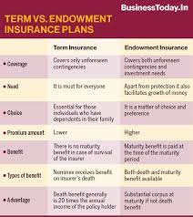 An endowment policy is a life insurance contract designed to pay a lump sum after a specific term (on its 'maturity') or on death.typical maturities are ten, fifteen or twenty years up to a certain age limit. Bt Insight All You Need To Know About Term Vs Endowment Insurance Plans Businesstoday