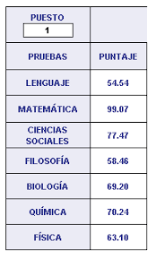 ¿cómo ver mi puntajes del icfes? Examen De Estado Icfes Saber 11 Interpretacion De Resultados Blog De La Nacho