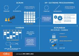 Le Blog Des Experts Des Technologies Du Digital Kaliop Methode Agile Bonnes Pratiques Gestion