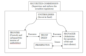 A unit trust fund is an investment scheme where various investors' money is put into one fund managed by a professional fund manager for higher returns. Http Studentsrepo Um Edu My 3867 3 Chapter 2 Dd 12 Jan 2012 Pdf