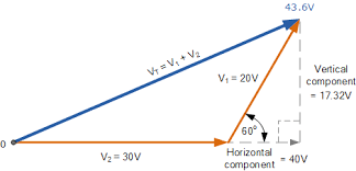 Current and voltage it is possible to draw them on a same set of axes and visually analyze the in the following diagram, the waveform b leads the waveform a by 30 degrees and the same is represented by the corresponding phasors. Phasor Diagram And Phasor Algebra Used In Ac Circuits