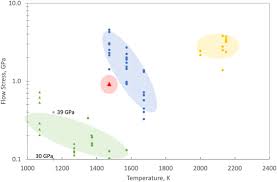 Flow strength of Davemaoite at Mantle P, T conditions using DT25
