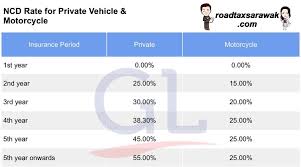 Cara kira loan kereta online. Bolehkah Ncd No Claim Discount Dipindah Dan Caranya Roadtaxsarawak