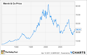 merck stock history the drugmakers boom bust and bounce