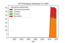 The government undertakes the responsibility of a sound education system. Educational Attainment Of Malaysian Employee With Open Data By Sweemeng Medium